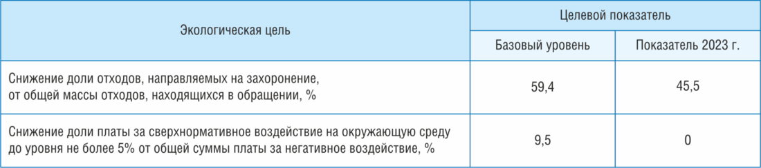 Достижение в 2023 году экологических целей Общества на 2023-2025 годы, %