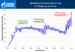 Динамика суточной добычи газа по Обществу за 45 лет