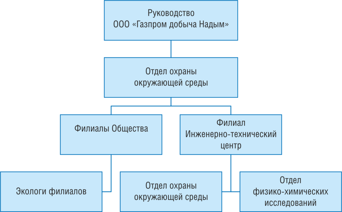 Управление деятельностью в области охраны окружающей среды