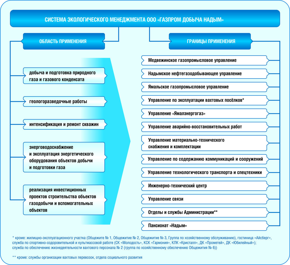 Область применения и границы системы экологического менеджмента ООО «Газпром добыча Надым»