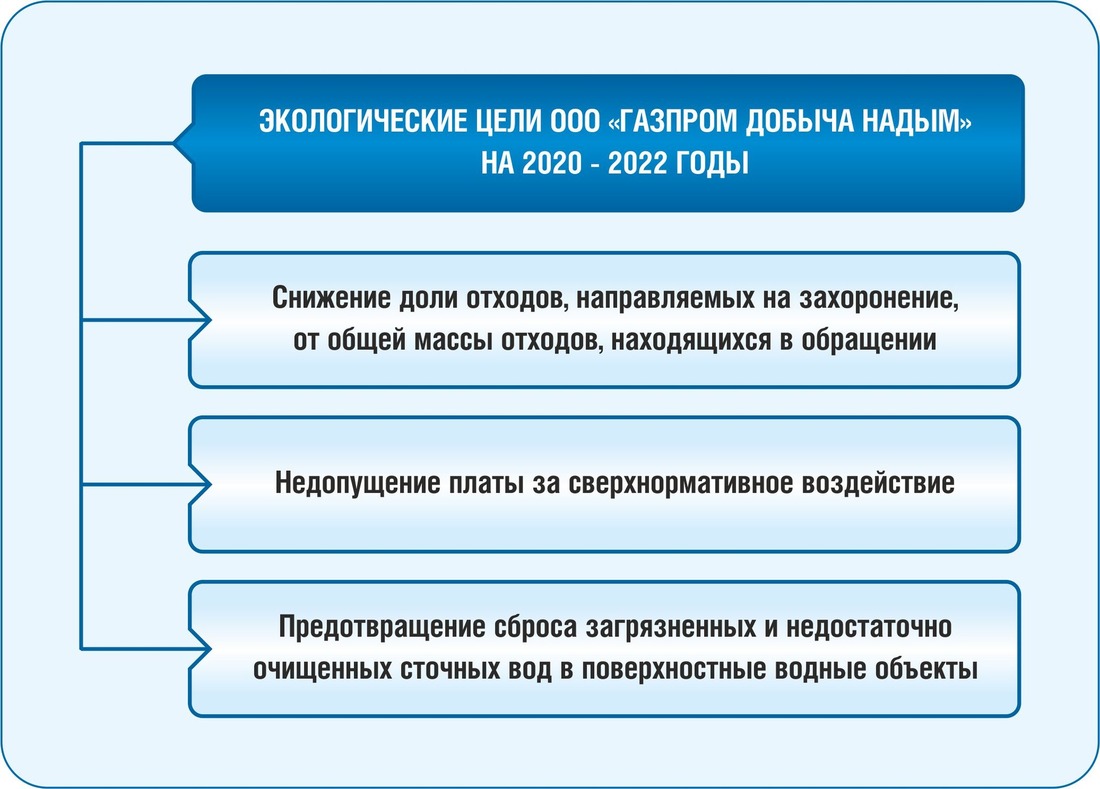 Экологические цели ООО «Газпром добыча Надым»